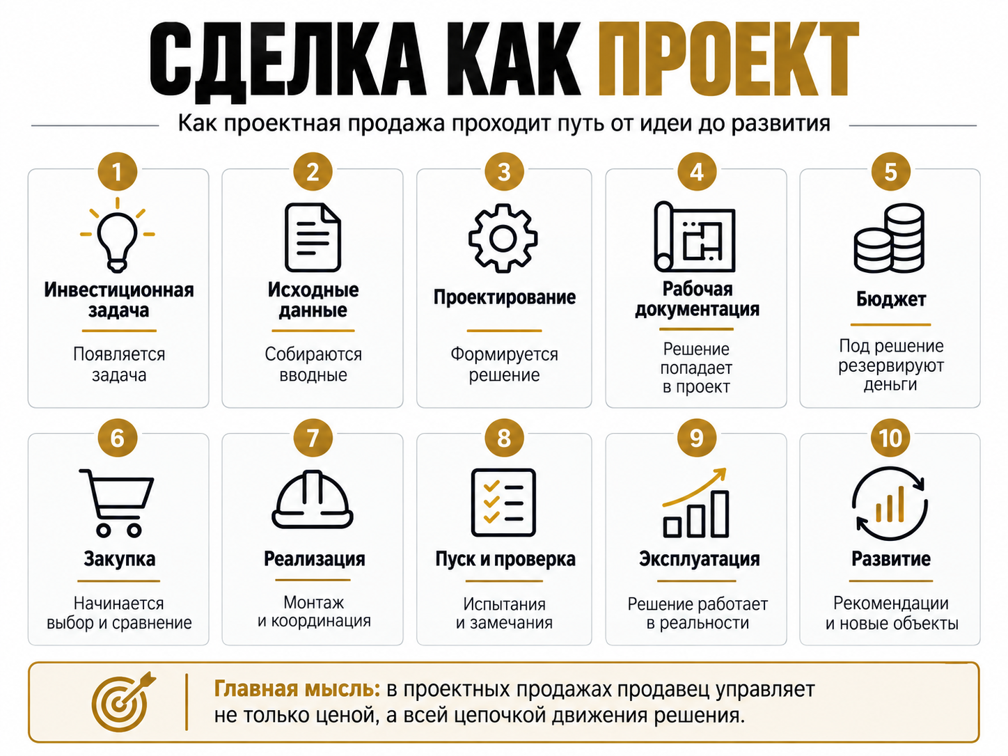 Схема 1. Сделка как проект: путь решения