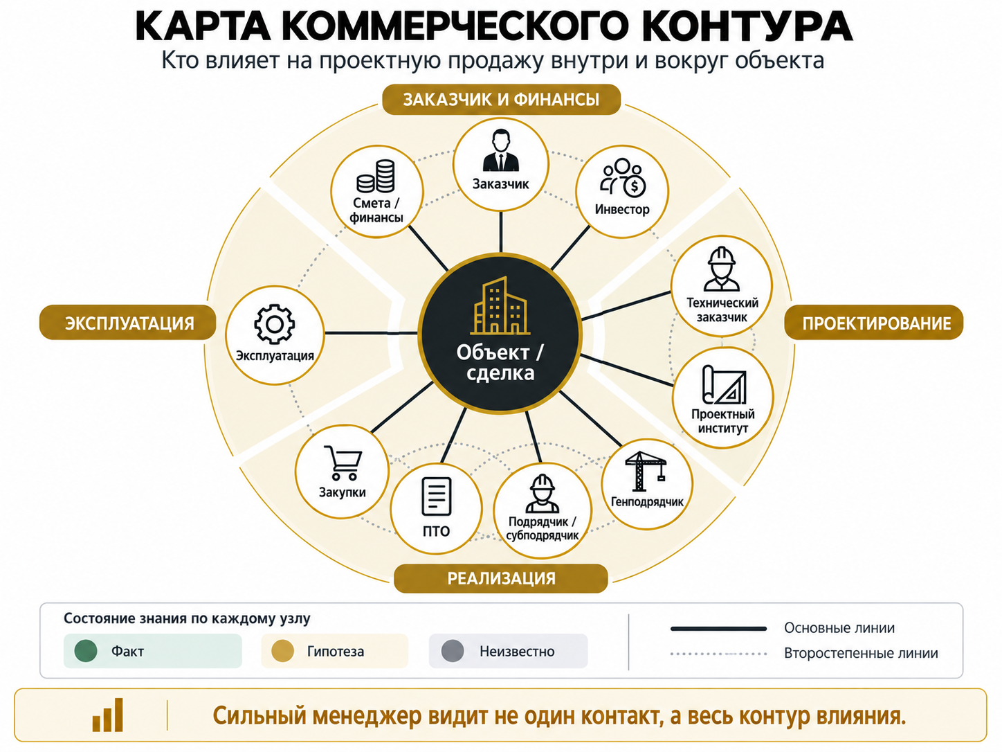 Схема 2. Карта коммерческого контура проекта