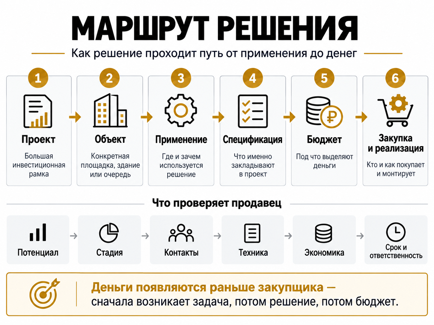Схема 3. Маршрут решения: от проекта к закупке