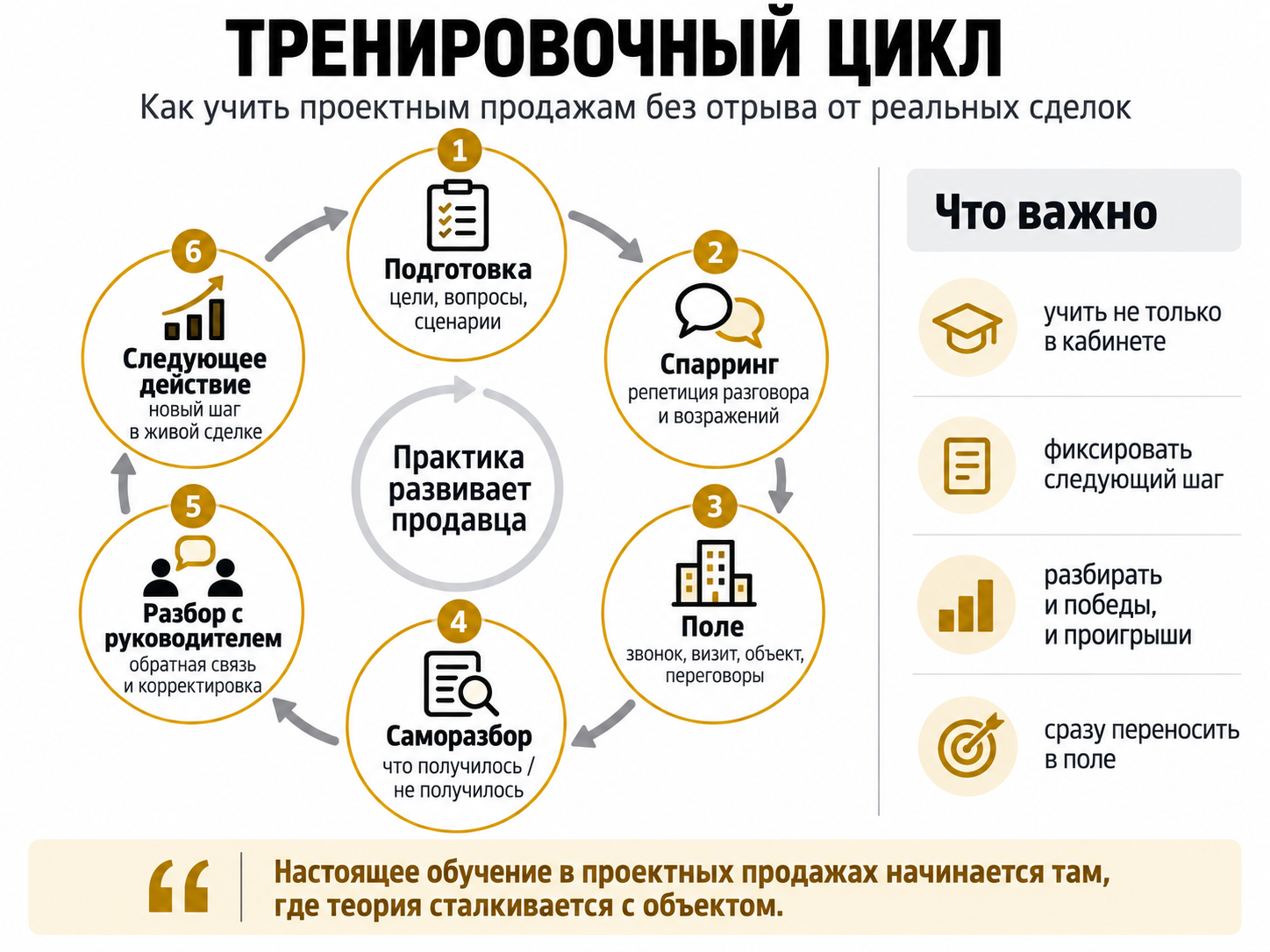 Схема 5. Тренировочный цикл