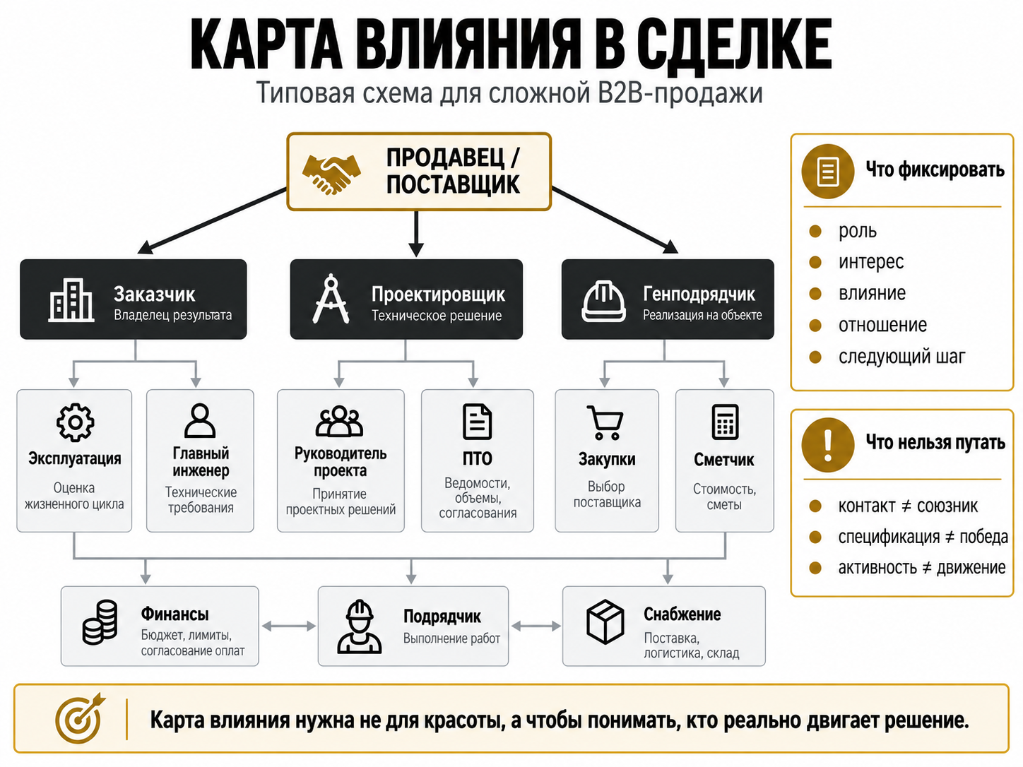 Схема 6. Карта влияния в B2B-сделке